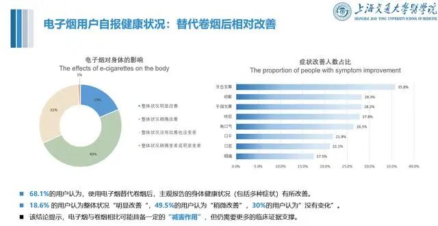 重磅！中国首个电子烟公共健康影响报告发布，近七成烟民改用后健康状况改善